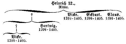 Genealogie des Ritters Heinrich 12.: Heinrich 12., Ritter.; Vicke. 1396 - 1405.; Eckhart.  1396 - 1405.; Claus. 1396 - 1405.; Hartwig. 1396 - 1405.; Vicke 1396 - 1405.