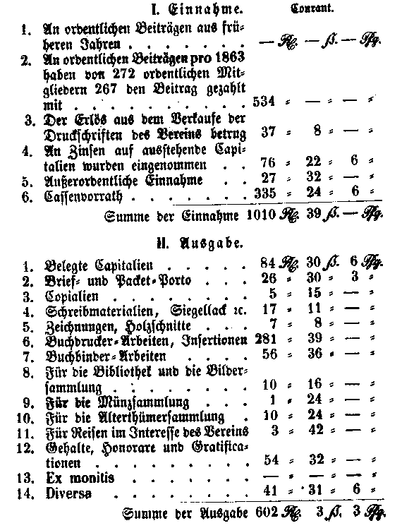Auszug aus der Berechnung der Vereins=Casse vom 1. Juli 1862 bis 30. Juni 1863.