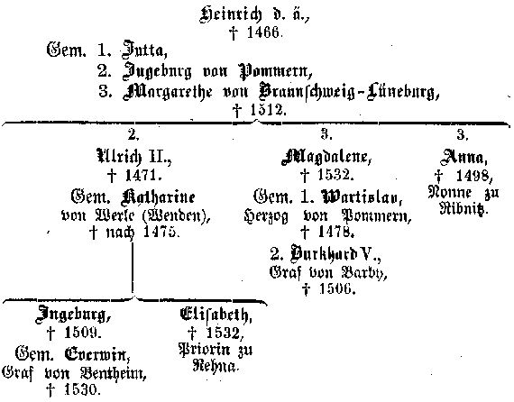 Heinrich d. ä., † 1466. Gem. 1. Jutta, 2. Ingeburg von Pommern, 3. Margarethe von Braunschweig-Lüneburg, † 1512.; 2. Ulrich II., † 1471. Gem. Katharine von Werle (Wenden), † nach 1475. - Ingeburg, † 1509. Gem. Everwin, Graf von Bentheim, † 1530. - Elisabeth, † 1532, Priorin zu Rehna.; 3. Magdalene, † 1532. Gem. 1. Wartislav, Herzog von Pommern, † 1478. - 2. Burkhard V., Graf von Barby, † 1506.; 3. Anna, † 1498, Nonne zu Ribnitz.
