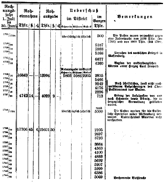 Finanz - Ergebnisse der meklenburgischen Postverwaltung zwischen 1701-1785.