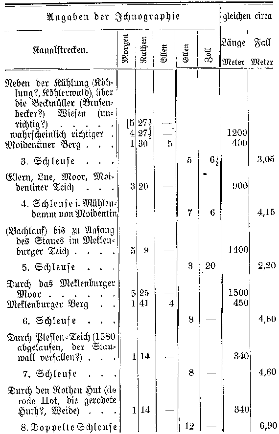 Erläuterungen zur Zeichnung des Plans und Längenschnitts des Kanals.