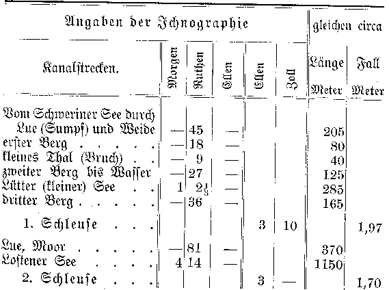 Erläuterungen zur Zeichnung des Plans und Längenschnitts des Kanals.