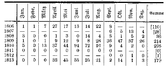 Tabelle: Zahl der abgegangenen Handelsschiffe
