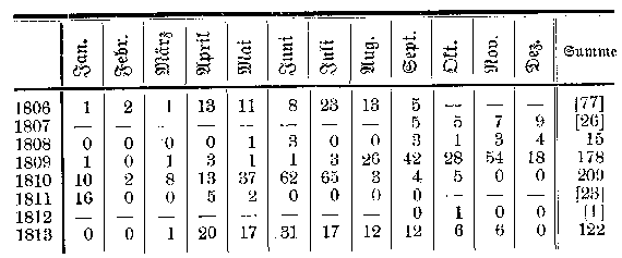 Tabelle: Zahl der angekommenen Handelsschiffe
