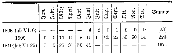 Tabelle: Zahl der in Warnemünde angekommenen Handelsschiffe