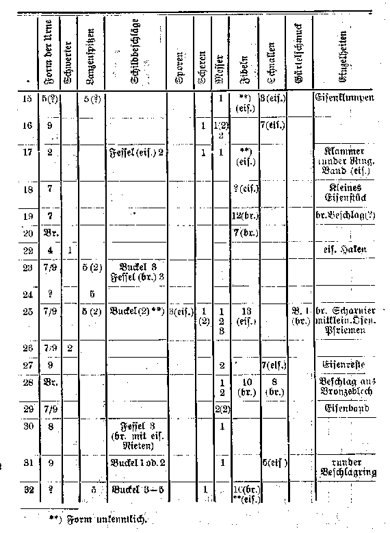 Verteilung der Fundstücke auf die Urnen. 15 bis 32