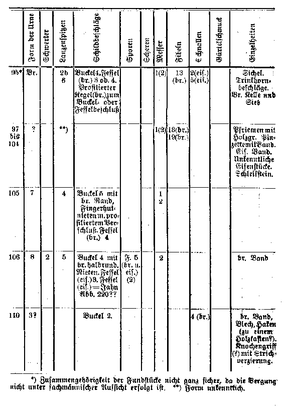 Verteilung der Fundstücke auf die Urnen. 95 bis 110