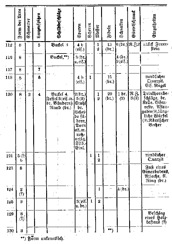 Verteilung der Fundstücke auf die Urnen. 112 bis 130