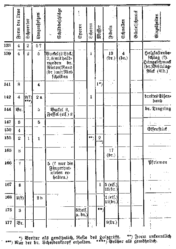Verteilung der Fundstücke auf die Urnen. 133 bis 177