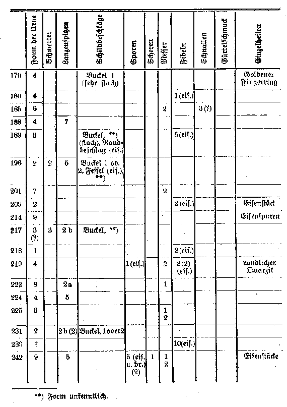 Verteilung der Fundstücke auf die Urnen. 179 bis 242