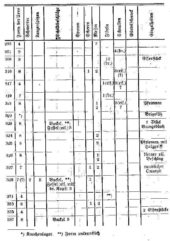 Verteilung der Fundstücke auf die Urnen. 299 bis 337