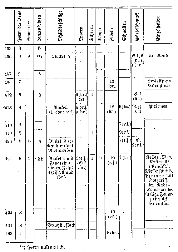 Verteilung der Fundstücke auf die Urnen. 403 bis 433
