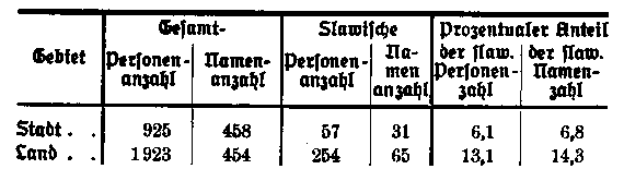 Beziehung zwischen slawischen Familiennamenbestand des Amtes Boizenburg mit der entsprechenden städtischen Namengruppe