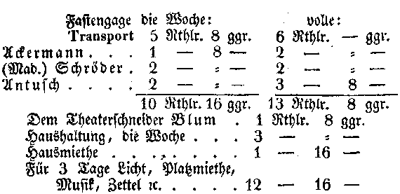Tabelle Gagenetat