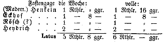 Tabelle Gagenetat