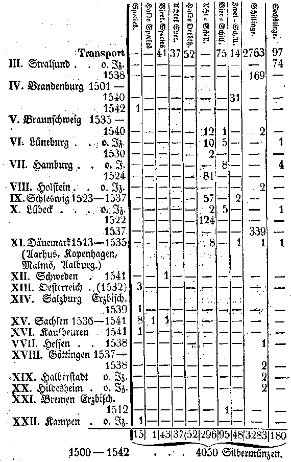 Silbermünzen