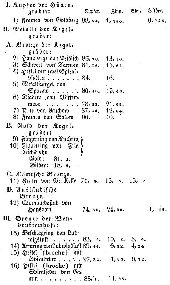 Uebersicht der Analysen