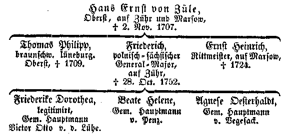 Stammtafel