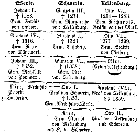 Stammbaum