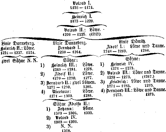 Stammbaum Grafen von Danneberg.