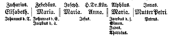 Zacharias. Zebedäus. Joseph. H. Dr. Kön. Alphäus. Jonas. Elisabeth. Maria. Maria. Anna. Maria. Mutter Petri. Johannes d. T. Johannes d. E. Jesus. Jacobus d. j. Petrus. Jacobus d. ä. Simon. Judas. Thaddäus.