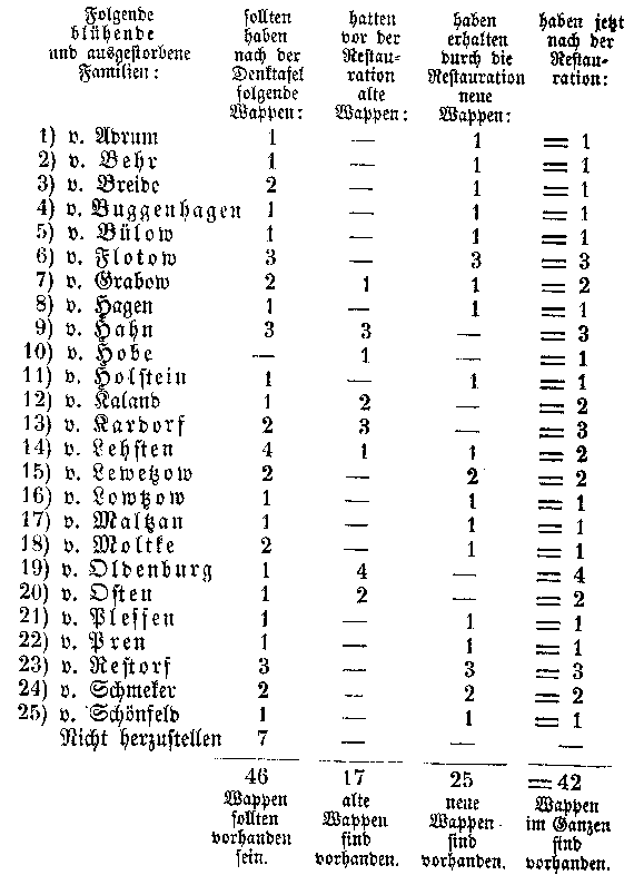 Übersicht über Familien und Wappen
