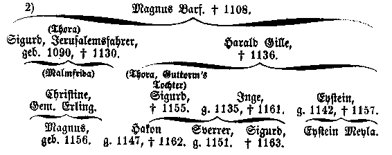 Stammtafel