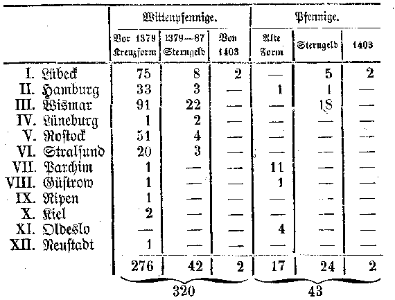 Münzfund