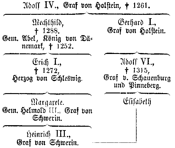 Stammtafel