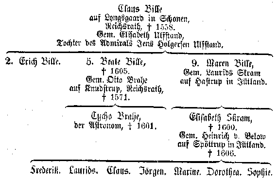 Stammtafel des Tycho Brahe