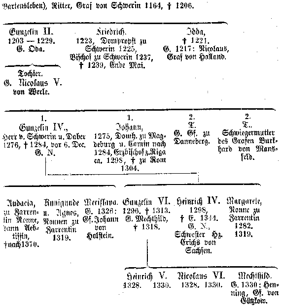 Stammtafel der Grafen von Schwerin (S. 57)