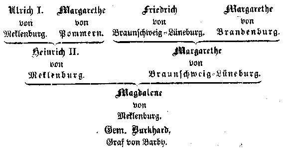 Ahnentafel:Ulrich I. von Meklenburg.; Margarethe von Pommern.; Friedrich von Braunschweig=Lüneburg.; Margarethe von Brandenburg.; Heinrich II. von Meklenburg.; Margarethe von Braunschweig=Lüneburg. Magdalene von Meklenburg. Gem. Burkhard, Graf von Barby.