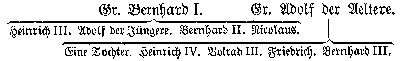 Genealogie nach Rudloff