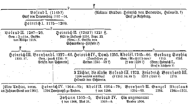 Stammtafel