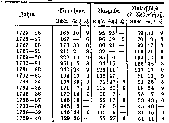 Uebersicht der Rechnungen des Schonenfahrer-Gelages