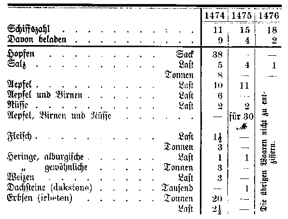 Tabelle
