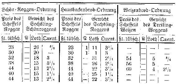 Tabelle entsprechend Protokollbuch zusammengestellt