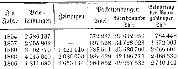 Tabelle