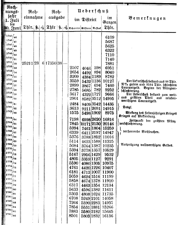 Finanz - Ergebnisse der meklenburgischen Postverwaltung zwischen 1701-1785.