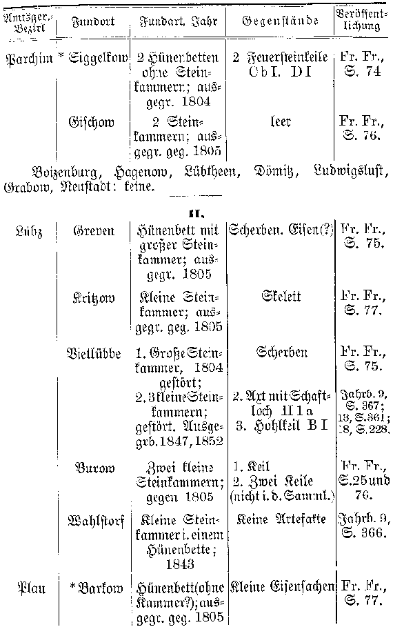Tabelle