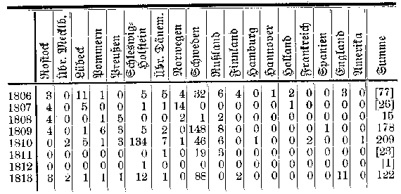 Tabelle: Herkunftsort (=Land) der angekommenen Handelsschiffe