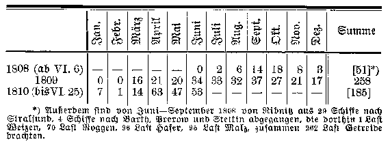 Tabelle: Zahl der von Warnemünde abgegangenen Handelsschiffe