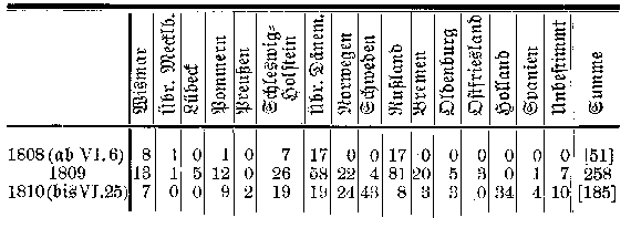 Tabelle: Bestimmungsort (=Land) der abgegangenen Handelsschiffe