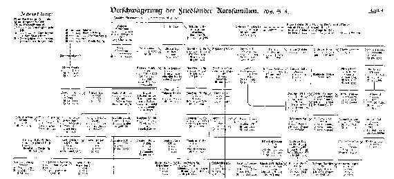 Stammtafel
