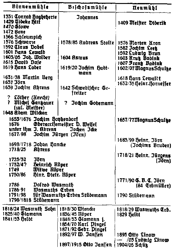 Liste der Schweriner Müller