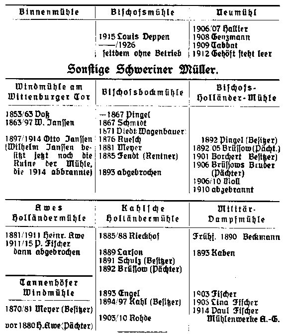 Fortsetzung der Liste der Schweriner Müller und Sonstige Schweriner Müller