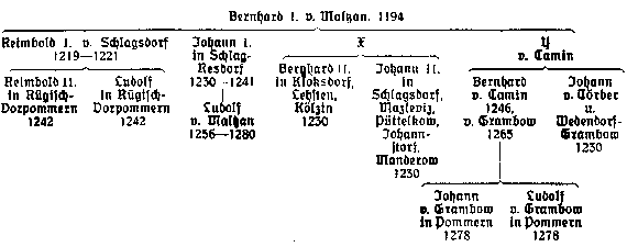 Stammtafel