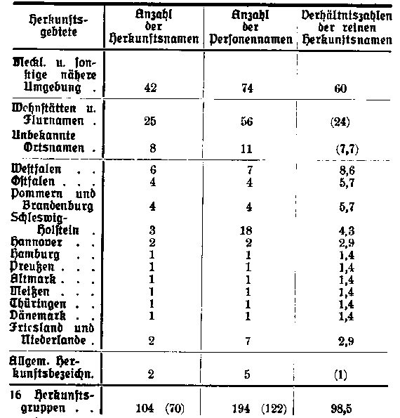 Herkunft der Boizenburger Stadtbevölkerung.