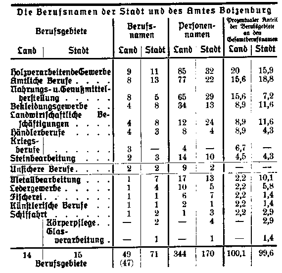 Die Berufsnamen der Stadt und des Amtes Boizenburg