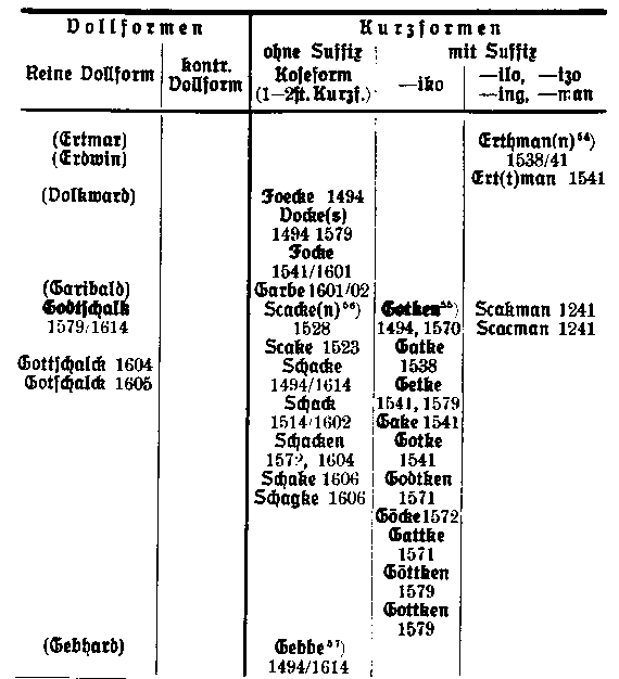 Familiennamen aus ehemaligen germ. Taufnamen